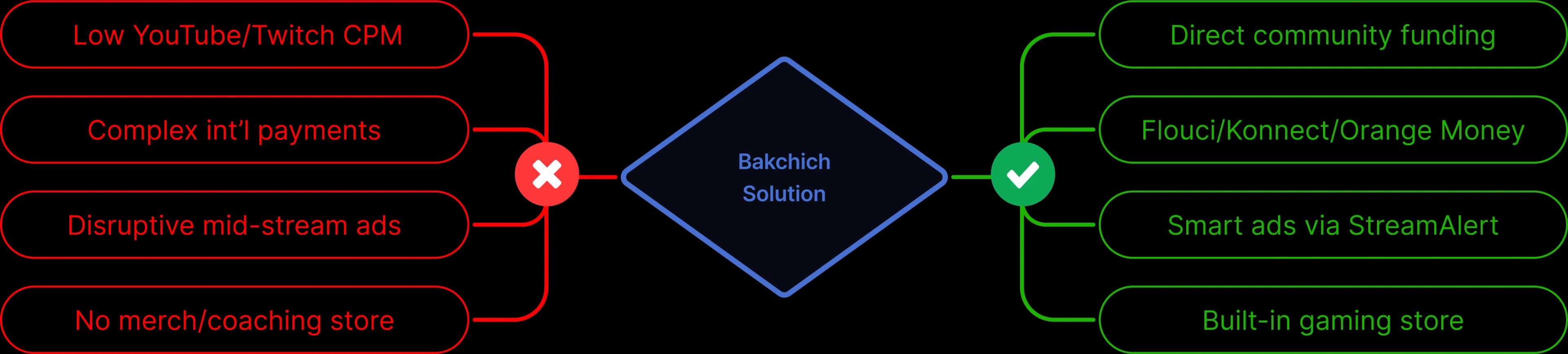 Bakchich monetization solution diagram
